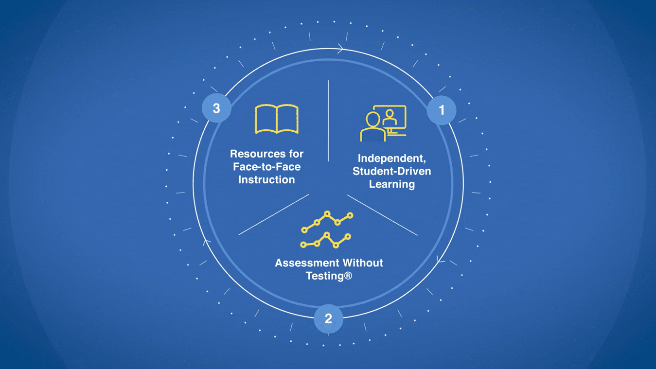 Blended Learning Model Thumbnail